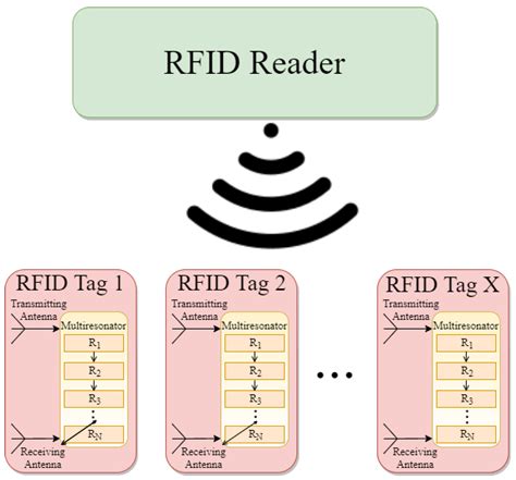 rfid tag software